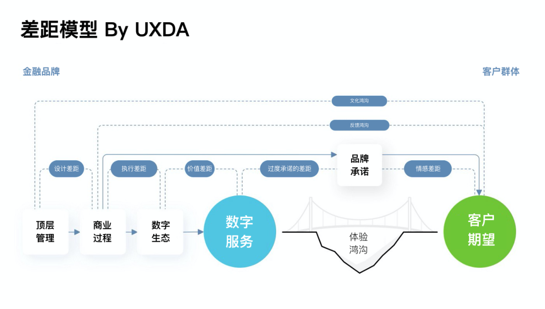 你常常忽略的 7 个具有破坏性的体验鸿沟